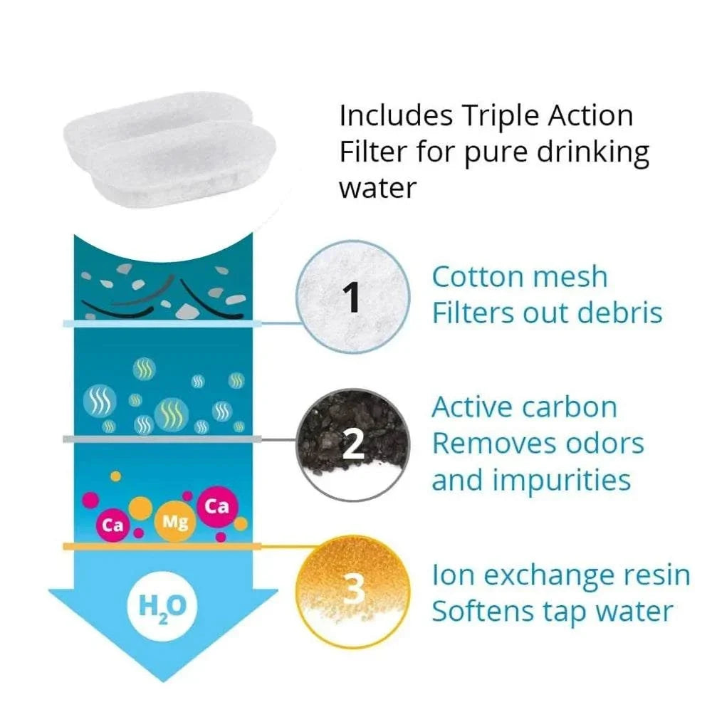 Auto Cat Fountain with a triple-action filter featuring white cotton mesh, black active carbon, and yellow ion exchange resin layers