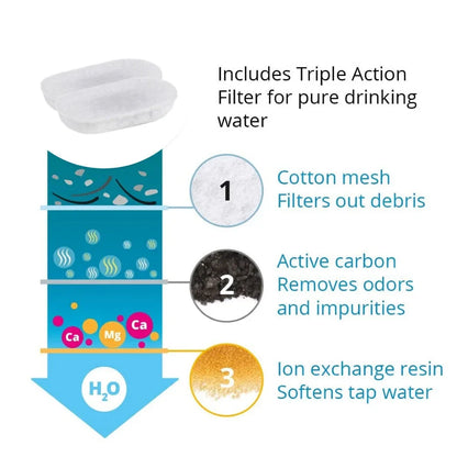 Auto Cat Fountain replacement filter with white cotton mesh, black carbon, and golden resin layers for triple-action water purification.